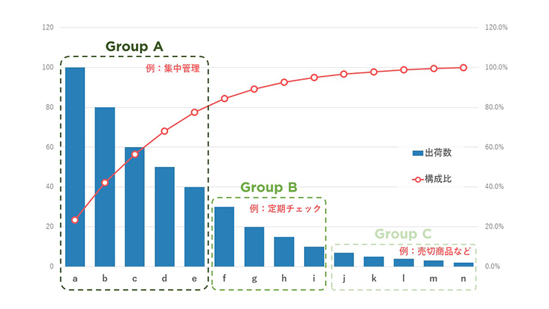 ABC分析のイメージ図