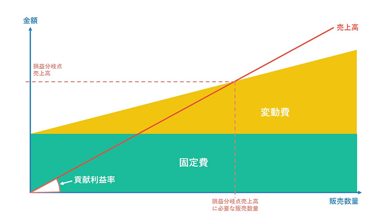 損益分岐点売上のイメージ図