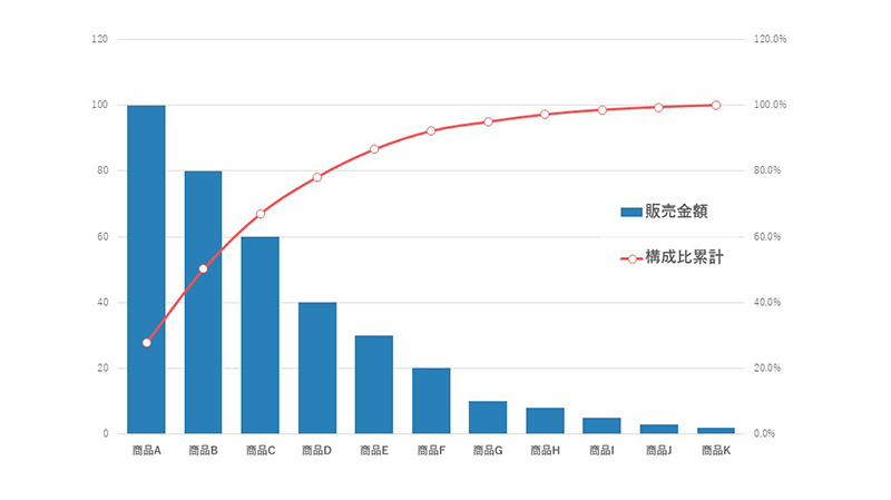 パレート図