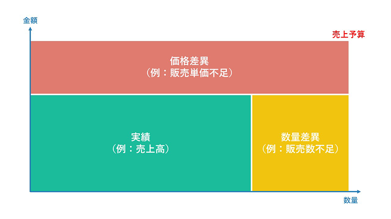 数量差異・価格差異のイメージ図